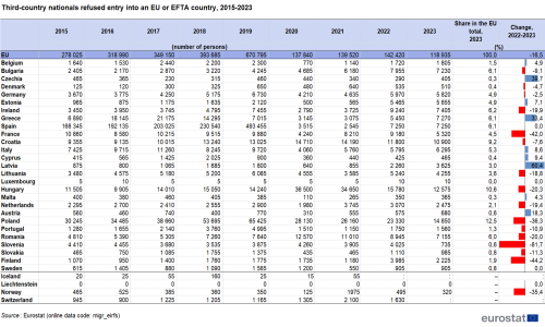 a table showing non-EU citizens refused entry into an EU Member State or an EFTA country from 2015 to 2023.