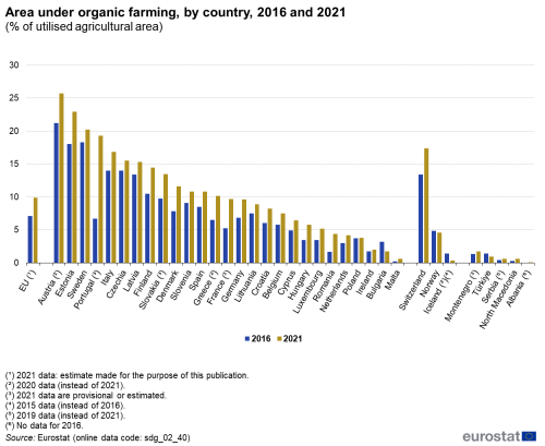 A double vertical bar chart showing area under organic farming by country in 2016 and 2021 as a percentage of utilised agricultural area in the EU, EU Member States and other European countries. The bars show the years.