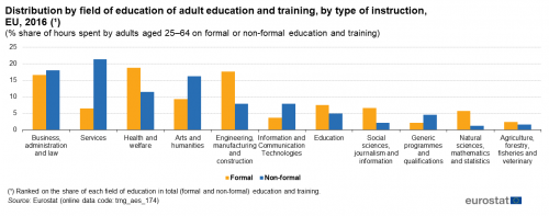 Vertical bar chart showing distribution by field of education of adult education and training, by type of instruction as percentage share of hours spent by adults aged 25 to 64 years on formal or non-formal education and training in the EU for the year 2016.