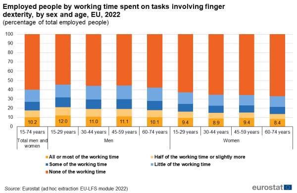 A stacked vertical bar chart showing the share of employed people in the EU by working time spent on tasks involving finger dexterity by sec and age for the year 2022. Data are shown as percentage of total employed people.