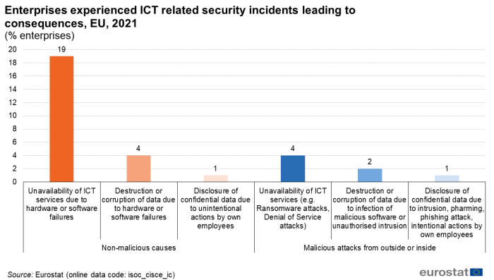 a verticla abr chart showing enterprises experienced ICT related security incidents leading to consequences in the EU in the year 2021.