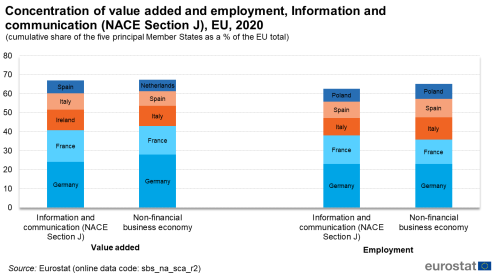 a vertical bar chart with 4 bars showing the concentration of value added and employment, Information and communication for NACE Section J in the five principal Member States as a percentage of the EU total.