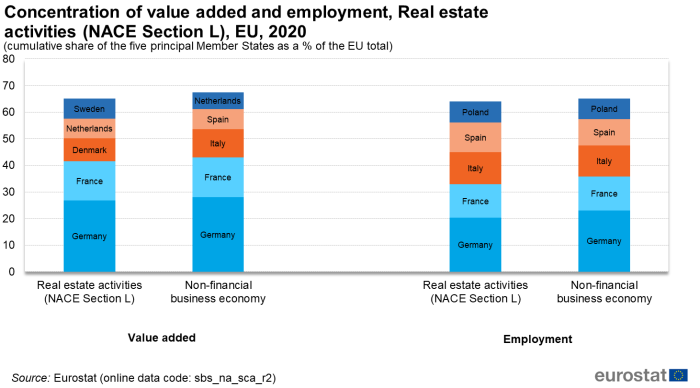 Stacked vertical bar chart showing concentration of value added and employment of real estate activities as cumulative share of the five principal EU Member States as a percentage of the EU total for the year 2020. Two sections, value added and employment each have two stacked columns representing real estate activities and non-financial business economy. The columns contain five stacks representing a combination of five of the following countries: Germany, France, Denmark, the Netherlands, Sweden, Italy, Spain and Poland.