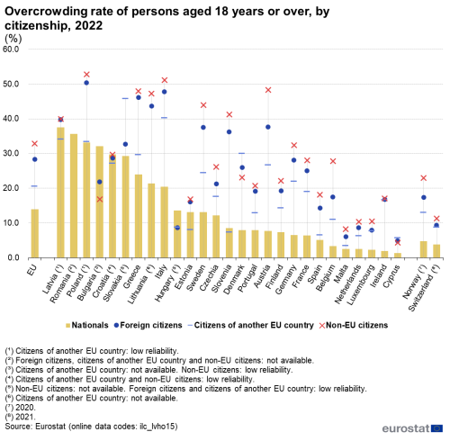 A bar chart showing the overcrowding rate in the EU of persons aged 18 years or over for the year 2022, by citizenship. Data are shown as percentage for the EU, the EU Member States and some of the EFTA countries.