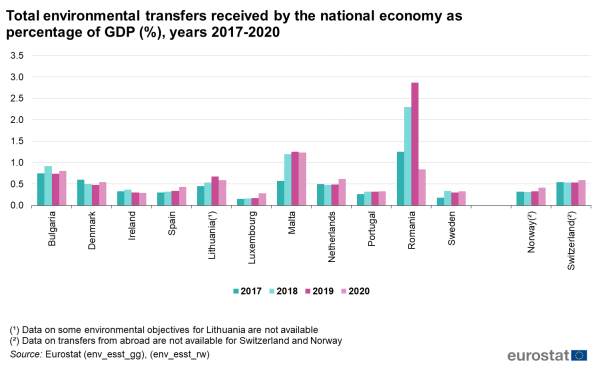 A vertical multi bar chart showing the share of total environmental transfers received by the national economy for the years 2017 to 2020. Data are shown as percentage of GDP for the participating EU Member States and EFTA countries.