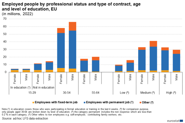 A stacked vertical bar chart showing employed people by professional status and type of contract, age and level of education in the EU for the year 2022. For each category there is a column for females and males, and each column shows values for employees with fixed-term jobs, employees with permanent jobs, and others. Data are given in millions.