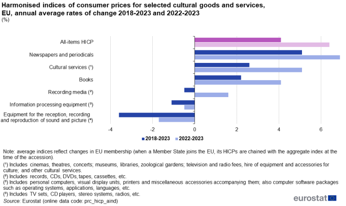 a horizontal bar chart showing the harmonised indices of consumer prices for selected cultural goods and services in the EU for annual average rates of change from 2018 to 2023 and 2022 to 2023. The bars show the following, all-items HICP, equipment for the reception, recording and reproduction of sound and picture, information processing equipment, recording media, cultural services, books and newspapers and periodicals.
