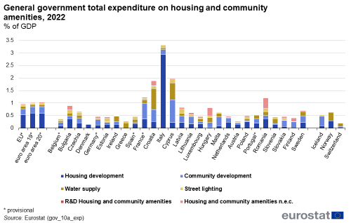 A stacked vertical bar chart showing the total general government expenditure on housing and community amenities for the year 2022. Each bar is divided into the separate housing and community amenity categories with the data presented as percentage of GDP for the EU, the euro area, the EU Member States and some of the EFTA countries.