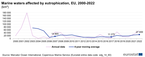 A line chart with two lines showing the square kilometres of marine waters affected by eutrophication, in the EU from 2000 to 2022. The lines show the annual data and the four-year moving average.