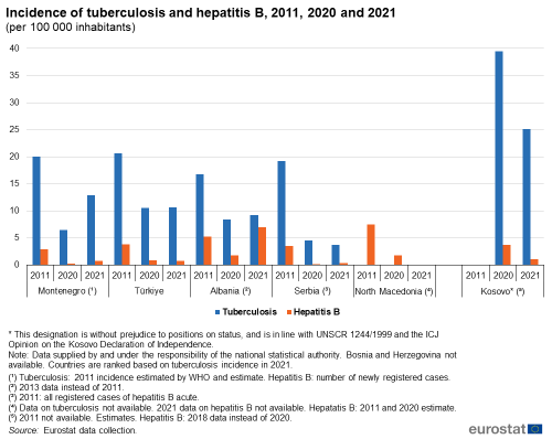 A vertical bar chart showing the Incidence of tuberculosis and hepatitis B in 2011, 2020 and 2021 in Montenegro, Türkiye, Albania, Serbia, North Macedonia and Kosovo.