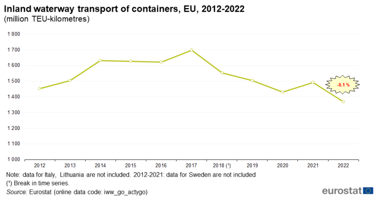 a line chart with one line showing the Inland waterway transport of containers in the EU, from 2012 to 2022 by million TEU-kilometres.