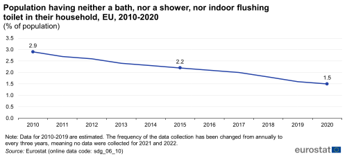 A line chart showing the percentage of population having neither a bath, nor a shower, nor indoor flushing toilet in their household in the EU, from 2010 to 2020.