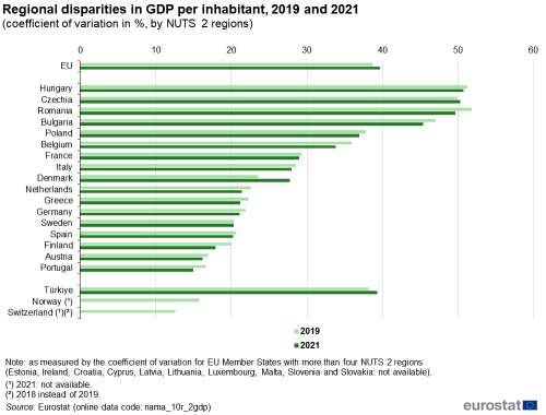 Horizontal bar chart showing regional disparities in GDP per inhabitant as coefficient of variation in percentages by NUTS 2 regions in the EU, individual EU Member States, Norway, Switzerland and Türkiye. Each country has two bars comparing the year 2019 with 2021.