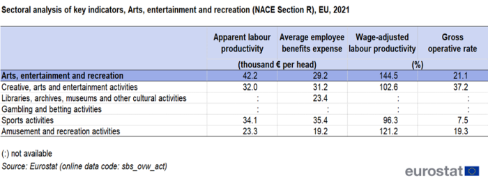 Table showing sectoral analysis of key indicators of the Arts, entertainment and recreation sector in the EU for the year 2021 based on apparent labour productivity, average employee benefits expense, wage adjusted labour productivity and gross operative rate.