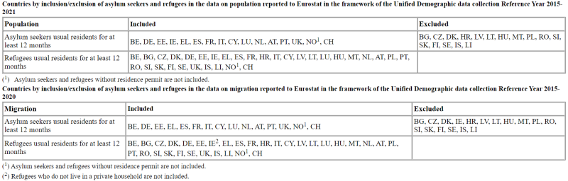 table showing countries by inclusion and exclusion of asylum seekers and refugees in the data on population reported to Eurostat in the framework of the Unified Demographic data collection Reference Year 2015 to 2021.