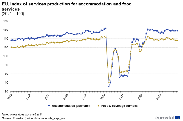 Line chart showing monthly data index of services production for accommodation and food services in the EU. Two lines represent accommodation and food and beverage services over the period 2015 to 2023 with the value indexed at one hundred in 2021, seasonally adjusted and partly estimated.