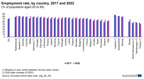 A double vertical bar chart showing the employment rate as a percentage of population aged 20 to 64, by country in 2017 and 2022 in the EU, EU Member States and other European countries. The bars show the years.