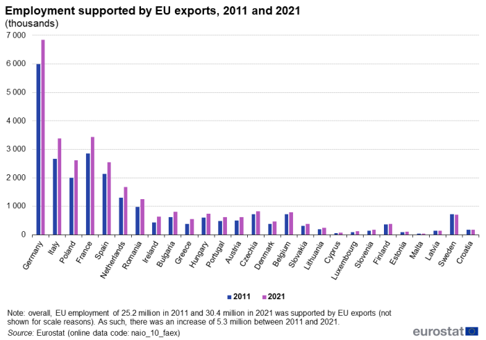 Vertical bar chart showing employment supported by EU exports as thousands in individual EU Member States. Each country has two columns comparing the year 2011 with 2021.