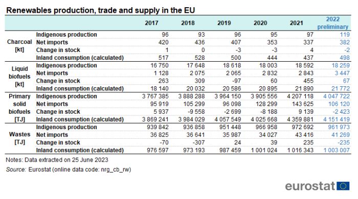 Table showing trade and supply of renewables production in the EU in kilo tonnes over the years 2017 to 2022.