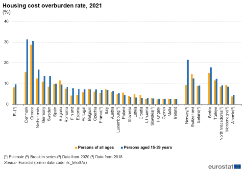 a double vertical bar chart showing the housing cost overburden rate in 2021 in the EU, EU Member States and some of the EFTA countries, candidate countries. The bars show persons of all ages and persons aged 15-20 years.