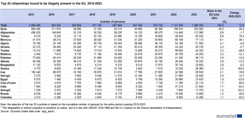 A table showing the top 20 countries of citizenship of non-EU citizens found to be illegally present in the EU, 2015-2023.