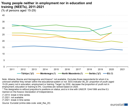 a line chart with five lines showing Young people neither in employment nor in education and training (NEETs) from 2011 to 2021 as percentage of persons aged 15 to 29 years. The lines show the countries, Türkiye, North Macedonia, Montenegro, Serbia, and the EU.