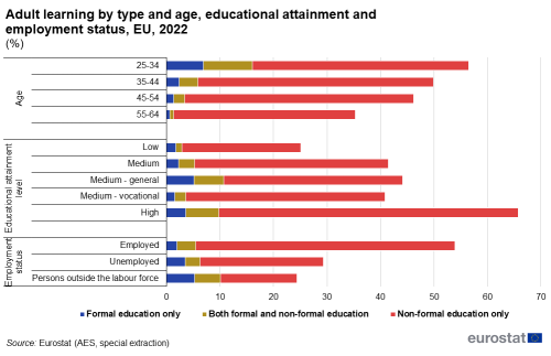 A graphic showing the distribution of adult participation by type of learning in the EU for the year 2022. Data are shown as percentage of the relevant population by type of learning, for different age groups, educational attainment level and employment status, for the EU.