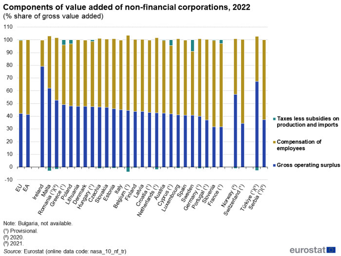 Stacked vertical bar chart showing components of value added of non-financial corporations as percentage share of gross value added in the EU, euro area, individual EU Member States, Norway, Switzerland, Türkiye and Serbia. Totalling 100 percent, each country column contains three stacks representing gross operating surplus, compensation of employees, taxes less subsidies on production and imports for the year 2022.
