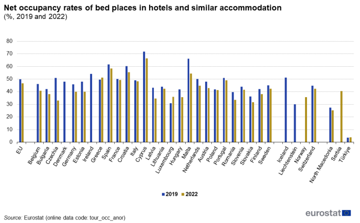 Vertical bar chart showing percentage net occupancy rates of bed places in hotels and similar accommodation in the EU, individual EU Member States, EFTA countries, North Macedonia, Serbia and Türkiye. Each country has two columns comparing the year 2019 with 2022.