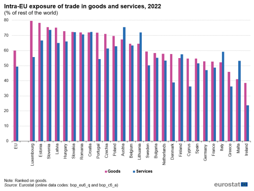 A double vertical bar chart showing the Intra-EU exposure of trade in goods and services in 2022 as a percentage of rest of the world in the EU, the euro area, EU Member States and some of the EFTA countries, candidate countries. The two bars show goods and services for each country.