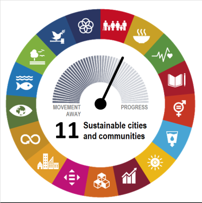 Goal-level assessment of SDG 11 on “Sustainable Cities and Communities” showing the EU has made moderate progress during the most recent five-year period of available data.