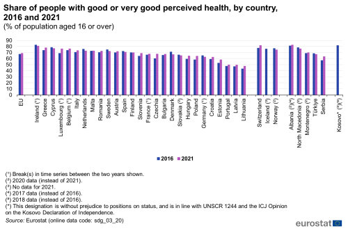 A double vertical bar chart showing the share of people with good or very good perceived health, by country in 2016 and 2021 as a percentage of the population aged 16 or over in the EU, EU Member States and other European countries. The bars show the years.