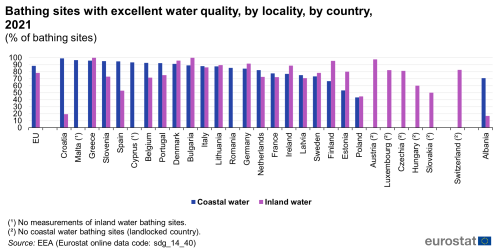 A double vertical bar chart showing percentage of bathing sites with excellent water quality, by locality, by country in 2021 in the EU and EU Member States. The bars represent percentages for coastal water and inland water.