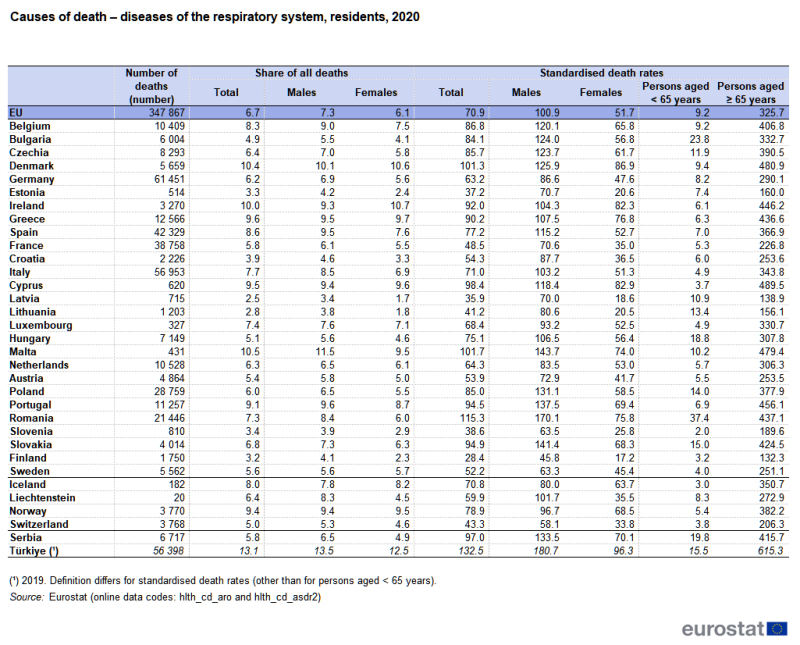 Table showing causes of deaths - diseases of the respiratory system of residents in the EU, individual EU Member States, EFTA countries, Serbia and Türkiye by number of deaths, share of all deaths and standardised death rates by sex and age for the year 2020.