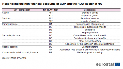 Table on reconciling the non-financial accounts of balance of payments and the rest-of-the-world sector in national accounts. The three columns show the balance of payments components, the items of the rest-of-the-world sector in national accounts and the descriptions.
