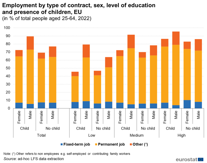 A stacked vertical bar chart showing employment by type of contract, sex, level of education and presence of children in the EU in 2022. Data is shown as percentage of total people aged 25 to 64. For each category there is a column for females and males showing fixed-term job, permanent job and other.