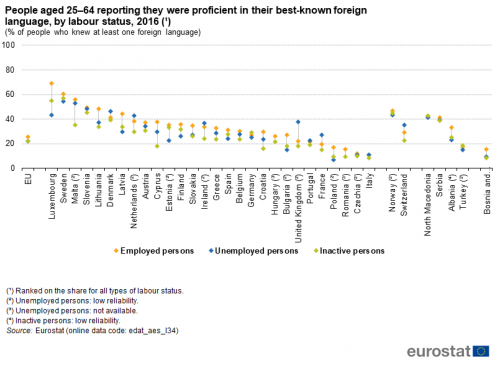 Scatter chart showing percentage of people who knew at least one foreign language aged 25 to 64 years reporting they were proficient in their best-know foreign language, by labour status in the EU, individual EU Member States, Norway, Switzerland, Serbia, North Macedonia, Albania, and Bosnia and Herzegovina. Each country has three scatter plots representing employed persons, unemployed persons and inactive persons for the year 2016.