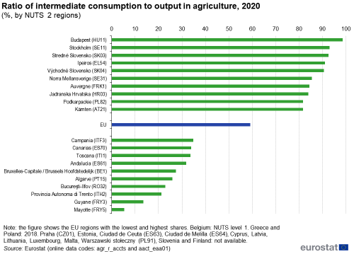A horizontal bar chart showing the ratio of intermediate consumption to output in agriculture in the EU for the year 2020. Data are shown in percentage for NUTS 2 regions.
