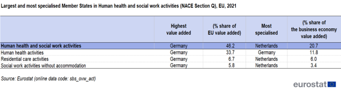 Table showing highest value added and most specialised (named) EU Member State in Human health and per sector based on percentage share of EU value added and percentage share of the business economy value added for the year 2021.
