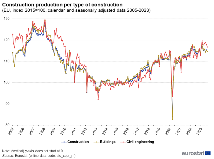 Line chart showing indexed construction production per type of construction in the EU. Three lines represent construction, buildings and civil engineering over the years 2005 to 2023. The year 2015 is indexed at 100.