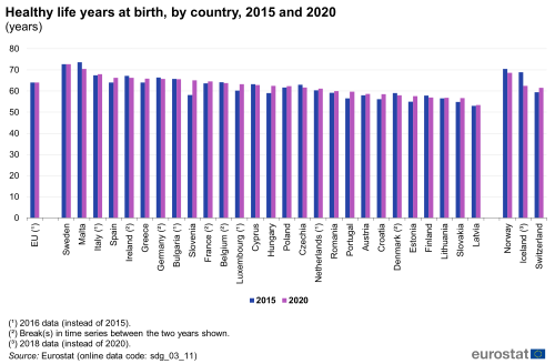 A double vertical bar chart showing healthy life years at birth, by country in 2015 and 2020 in the EU, EU Member States and other European countries. The bars show the years.