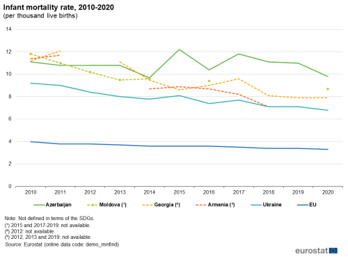 a line chart with six lines showing Infant mortality rate per thousand live births. The lines show activity from 2011 to 2021 in the EU, Armenia, Azerbaijan, Georgia, Moldova and the Ukraine.