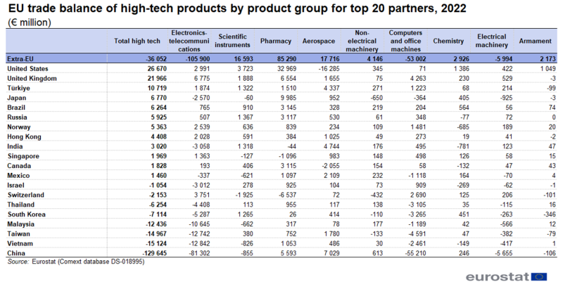 Table showing EU trade balance of high-tech products by product group for top 20 country partners in euro millions for the years 2012 to 2022 in total for high-tech and the nine product groups, namely electronics-telecommunications, aerospace, chemistry, scientific instruments, non-electrical machinery, electrical machinery, pharmacy, computers and office machines and armament.