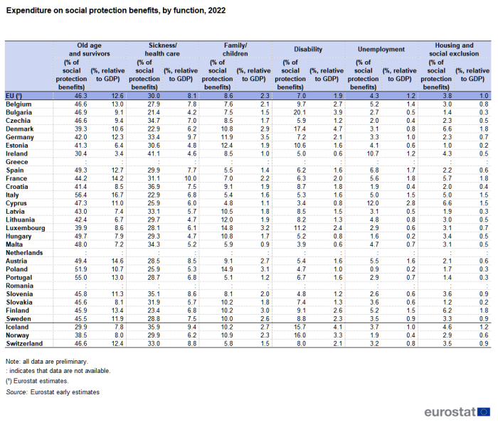 A table showing expenditure on social protection benefits for the following six functions: old age and survivors, sickness/health care, disability, family/children, unemployment, housing and social exclusion. Data are shown in percent, as a share of social protection benefits and relative to GDP, for 2022, for the EU, EU Member States, Iceland, Norway and Switzerland. The complete data of the visualisation are available in the Excel file at the end of the article.