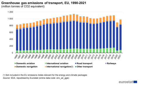 a vertical stacked bar chart showing greenhouse gas emissions of transport in the EU from 1990 to 2020. The stacks show domestic aviation, international aviation, road transport, roadways, domestic navigation, international navigation and other transports.