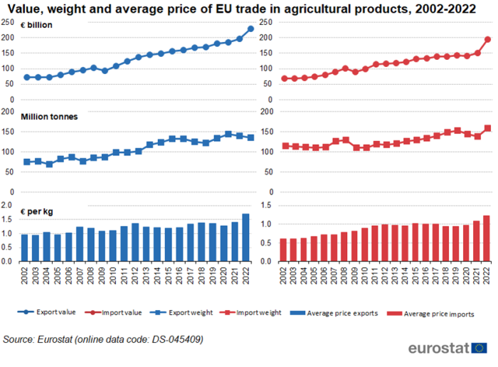 A double mixed line and vertical bar chart showing the value, weight and average price of EU trade in agricultural products from 2002 until 2022. The chart on the left shows the value in euro billions, the weight in million tonnes and the average price in euros per kilogram for exports and the graph on the right shows the same for imports. The value and weight are represented as timelines, the average price is shown in columns.
