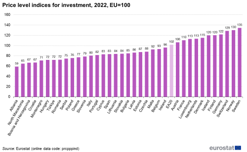 a vertical bar chart showing the price level indices for investment, 2022 In the EA20, EU Member States and some of the EFTA countries and candidate countries.
