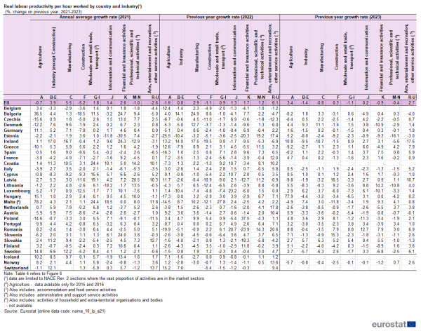a table showing real labour productivity per hour worked by country and industry from 2021 to 2023. The columns show the NACE industries categories from A to U in the EU, EU Member States and some EFTA countries.