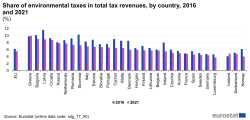 a double bar chart showing the share of environmental taxes in total tax revenues, by country in 2016 and 2021 in the EU, EU Member States and some of the EFTA countries. The bars show the years.