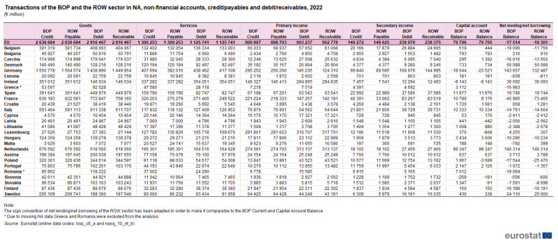 Table on transactions of the balance of payments and the rest-of-the-world sector in national accounts concerning non-financial accounts as credits/payables and debit/receivables in 2021 in million euro, in the EU and its Member States.
